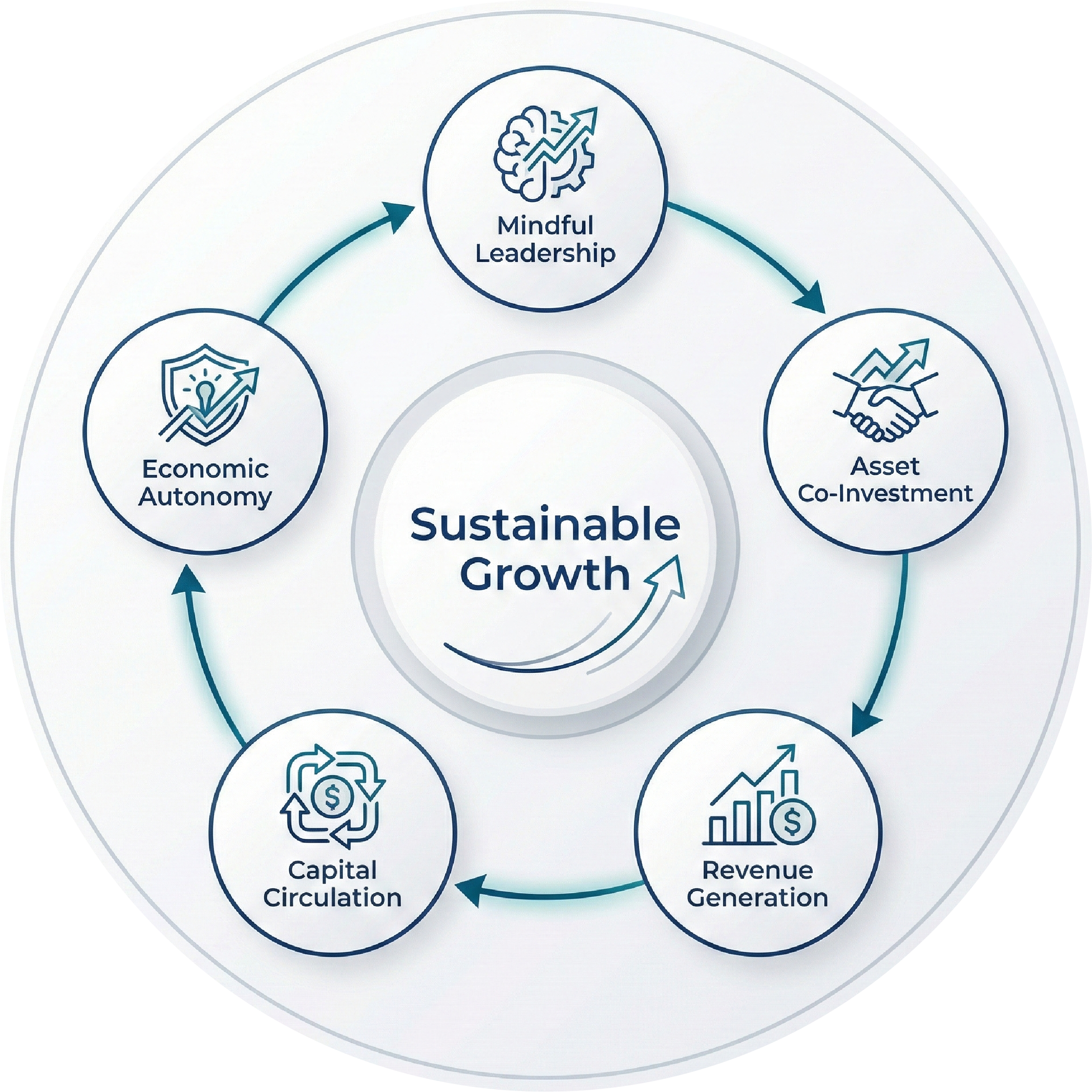 Closed-Loop Economic Engine Diagram